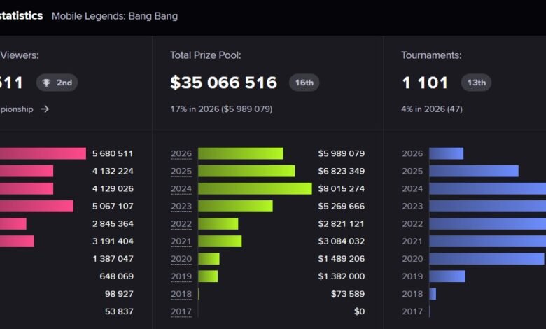 Esports Viewership July 2026